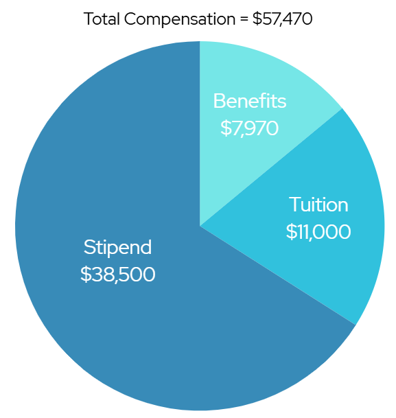 Picture showing total compensation. Stipend is $38,500. Benefits is $7,970. Tuition is $11,000